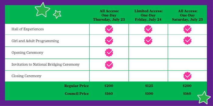 All access one day, July 23rd,  includes Hall of experience, Girl and Adult programming, Opening Ceremony, and the Invitation to National Bridging Ceremony. The regular price is $200, council price is $160.  Limited Access One Day, July 24th,  includes: Hall of experience and Girl and Adult programming. The regular price is $125, council price is $100.   All access One Day, July 25th includes: Hall of experience, Girl and Adult programming, and Closing Ceremony. The regular price is $200, council price is $160. 